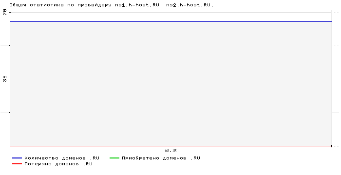 ���������� �� ���������� ns1.h-host.RU. ns2.h-host.RU.